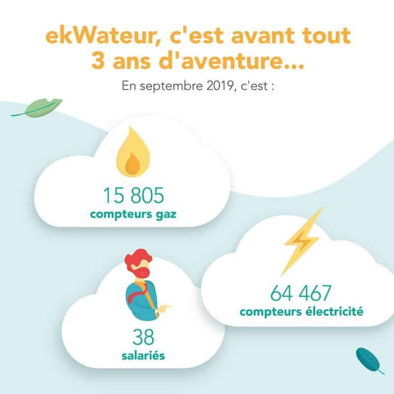 ekWateur fournisseur d&rsquo;électricité energies verte