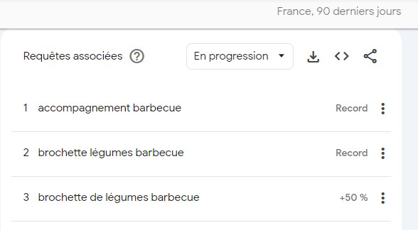 Google trend barbecue legumes vegan le club v